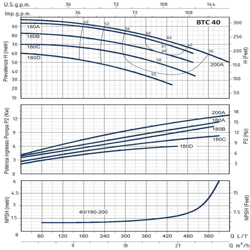 پمپ آب بشقابی سیستما دو پروانه مدل BTCt 40-200A