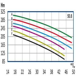 پمپ آب رایان طبقاتی عمودی تامین فشار مدل WKLV 50.8 C