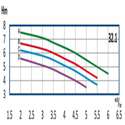 پمپ آب رایان طبقاتی عمودی تامین فشار مدل WKLV4 32.1 B