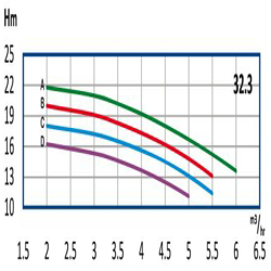 پمپ آب رایان طبقاتی عمودی تامین فشار مدل WKLV4 32.3 C