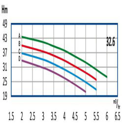 پمپ آب رایان طبقاتی عمودی تامین فشار مدل WKLV4 32.6 C