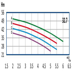 پمپ آب رایان طبقاتی عمودی تامین فشار مدل WKLV4 32.7 C
