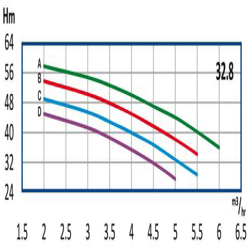 پمپ آب رایان طبقاتی عمودی تامین فشار مدل WKLV4 32.8 C