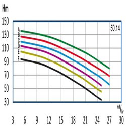 پمپ آب رایان طبقاتی عمودی تامین فشار مدل WKLV4 50.14 F