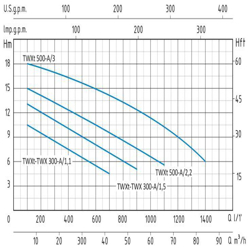 پمپ آب سانتریفیوژ سیستما مدل TWXt 500-A-2.2