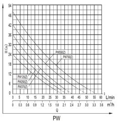 پمپ آب محیطی شیمجه مدل PW750