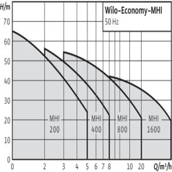 پمپ آب ویلو طبقاتی افقی مدل MHI1604N-1/E/3