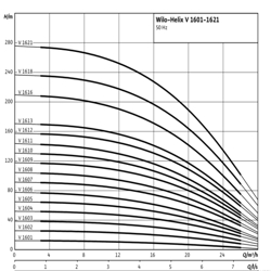 پمپ آب ویلو طبقاتی عمودی مدل HELIX V3604-4/16/E/S