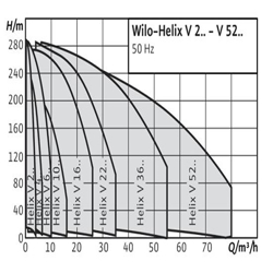 پمپ آب ویلو طبقاتی عمودی مدل HELIX V1607-1/25/E/S