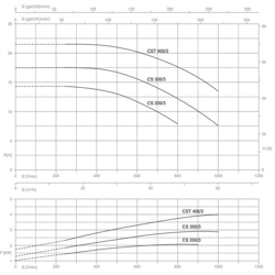 پمپ آب پنتاکس سانتریفیوژ مدل CST 300/3