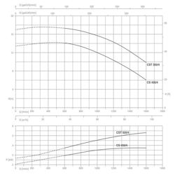 پمپ آب پنتاکس سانتریفیوژ مدل CST 450/4