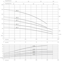 پمپ آب پنتاکس طبقاتی عمودی مدل MSVA-4/7.5