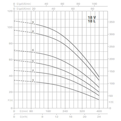 پمپ آب پنتاکس طبقاتی عمودی مدل U 18 V/L -750/8T