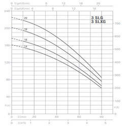 پمپ آب پنتاکس طبقاتی عمودی مدل U 3 SLXG-380/16T