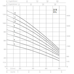پمپ آب پنتاکس طبقاتی عمودی مدل U 3 V/ L - 100/5
