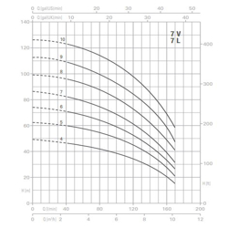 پمپ آب پنتاکس طبقاتی عمودی مدل U 7 V/ L - 180/4