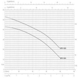 پمپ آب پنتاکس مدل MPX 120-5