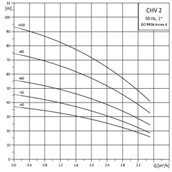 پمپ آب گراندفوس تکفاز عمودی CHV 2-50