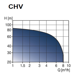 پمپ آب گراندفوس تکفاز عمودی CHV 2-50