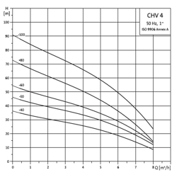 پمپ آب گراندفوس تکفاز عمودی CHV 4-50 