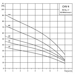 پمپ آب گراندفوس تکفاز عمودی CHV 4-60 
