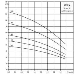 پمپ آب گراندفوس سه فاز عمودی CHV 2-60 