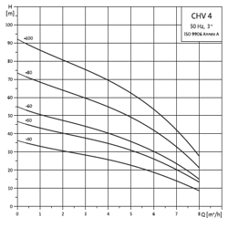 پمپ آب گراندفوس سه فاز عمودی CHV 4-50 