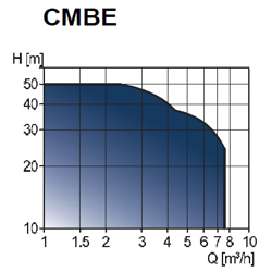 پمپ آب گراندفوس مدل CMBE5-62