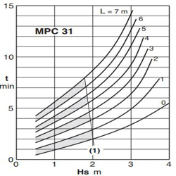 پمپ استخری کالپدا مدل MPC 31-A