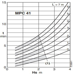 پمپ استخری کالپدا مدل MPCM 41