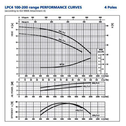 پمپ سیرکولاتور ابارا مدل LPC4 100-200/4