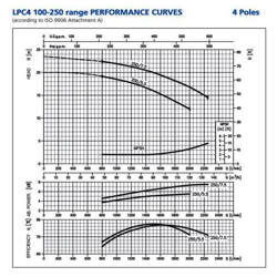 پمپ سیرکولاتور ابارا مدل LPC4 100-250/7.5