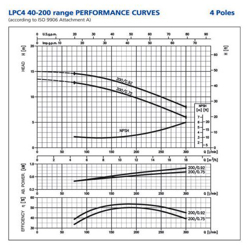 پمپ سیرکولاتور ابارا مدل LPC4 40-200/0.75