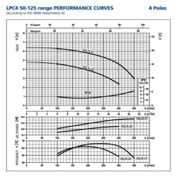 پمپ سیرکولاتور ابارا مدل LPC4 50-125/0.37