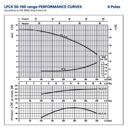 پمپ سیرکولاتور ابارا مدل LPC4 50-160/0.55