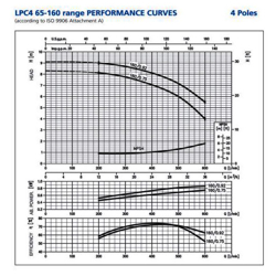 پمپ سیرکولاتور ابارا مدل LPC4 65-160/0.75