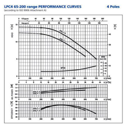پمپ سیرکولاتور ابارا مدل LPC4 65-200/1.1