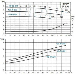 پمپ سیرکولاتور خطی لئو مدل LPP100-80-37/2