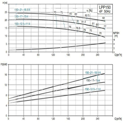 پمپ سیرکولاتور خطی لئو مدل LPP150-21-18.5/4