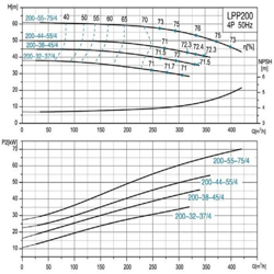 پمپ سیرکولاتور خطی لئو مدل LPP250-50-110/4