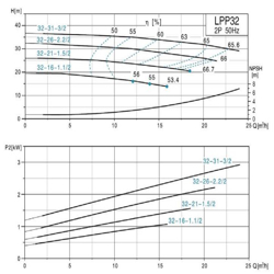 پمپ سیرکولاتور خطی لئو مدل LPP32-31-3/2