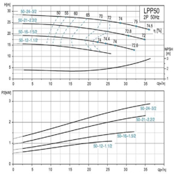 پمپ سیرکولاتور خطی لئو مدل LPP50-24-3/2