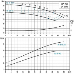 پمپ سیرکولاتور خطی لئو مدل LPP50-28-4-2