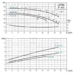 پمپ سیرکولاتور خطی لئو مدل LPP50-35-3/2