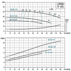 پمپ سیرکولاتور خطی لئو مدل LPP80-19.5-5/4