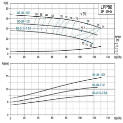 پمپ سیرکولاتور خطی لئو مدل LPP80-35-15/2
