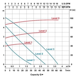 پمپ سیرکولاتور خطی لئو مدل LRP21-60F-120