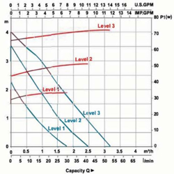 پمپ سیرکولاتور خطی لئو مدل LRP25-40-130