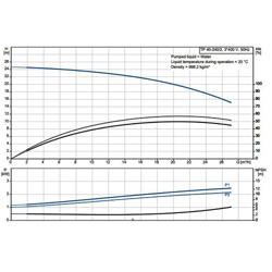 پمپ سیرکولاتور خطی گراندفوس TP 40-240/2