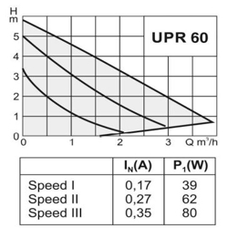 پمپ سیرکولاتور سیستما مدل UPR 20-60/180